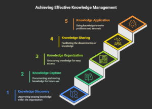 Knowledge Management Process: A Comprehensive Guide for 2025