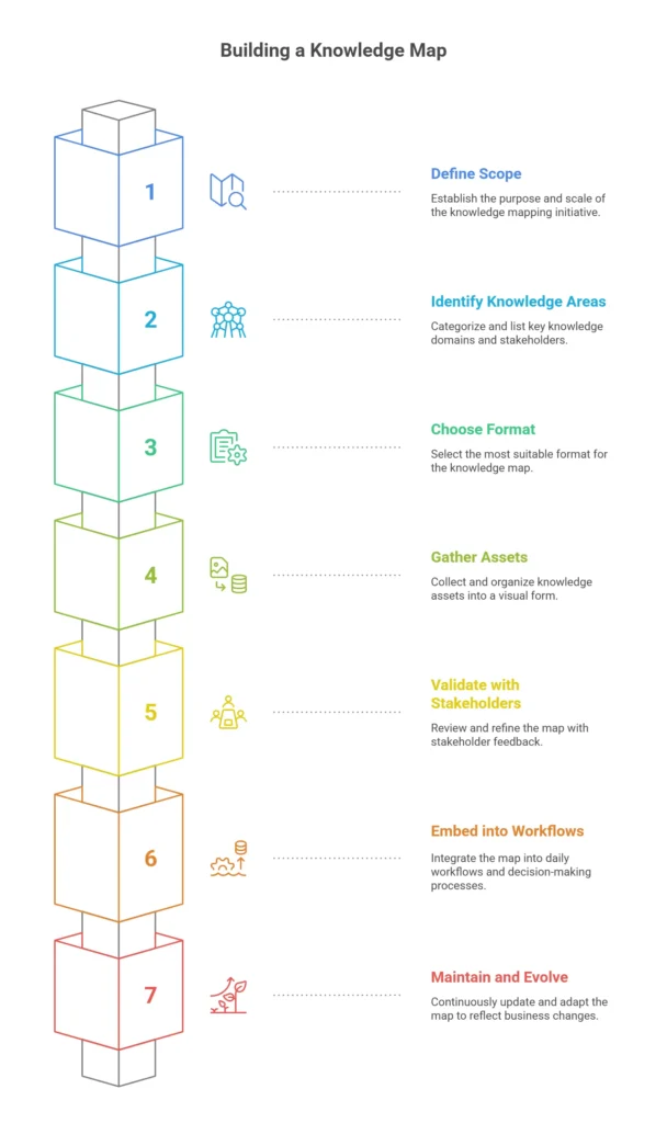 How to Build a Knowledge Map Step by Step - visual selection