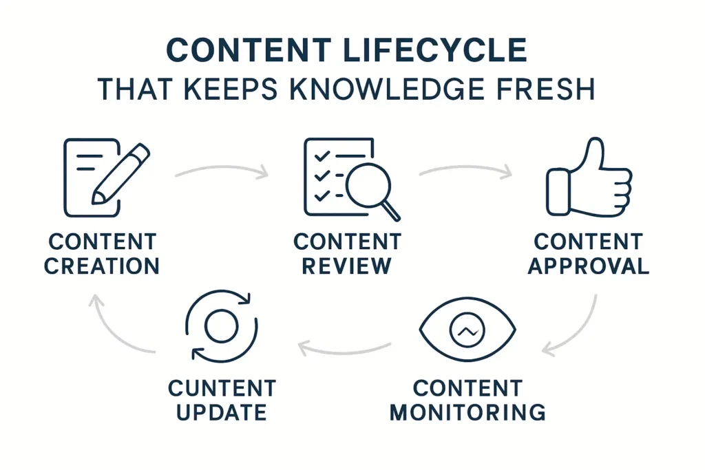 Content Lifecycle That Keeps Knowledge Fresh