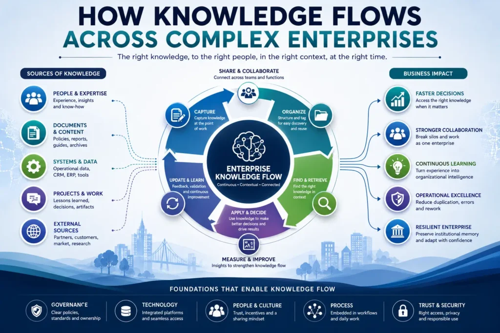 How Knowledge Flows in Organizations: Channels, Friction Points and Flow Design 1 Infographic showing how knowledge flows across complex enterprises through people, systems, governance, workflows, and enterprise intelligence processes.