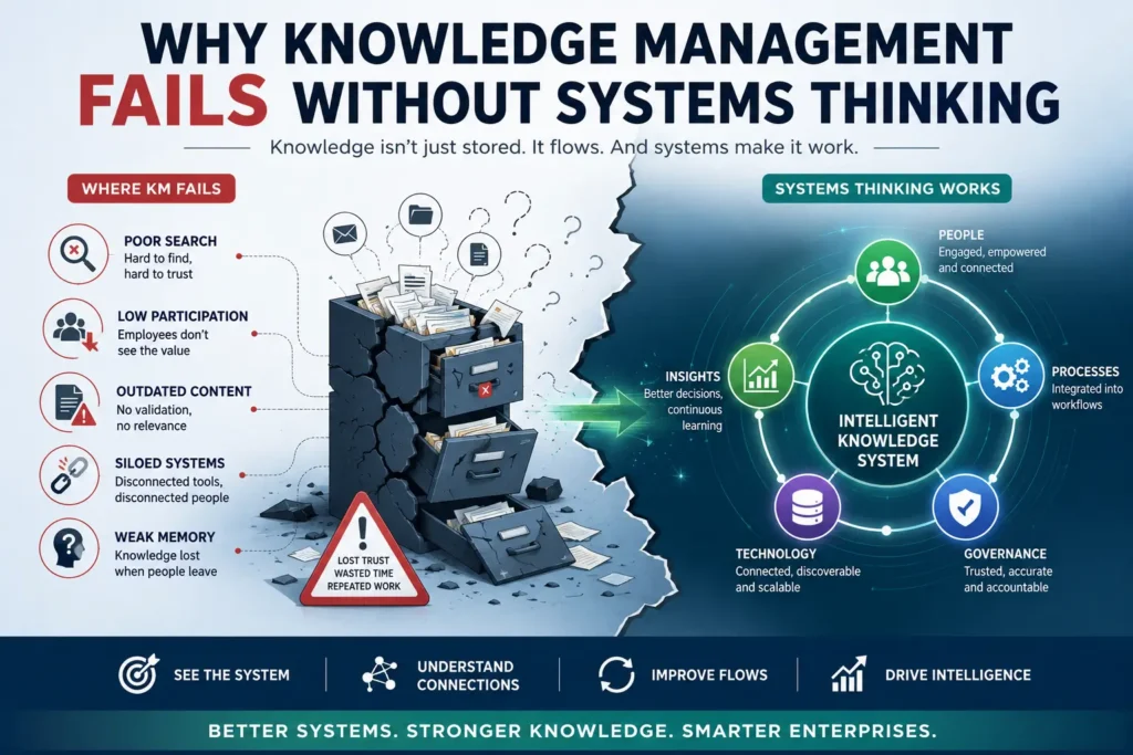 Why Knowledge Management Fails: 7 Specific Reasons Most Organizations Miss 1 Infographic showing why knowledge management fails without systems thinking and how intelligent enterprise knowledge systems improve governance, knowledge flow, and organizational learning.