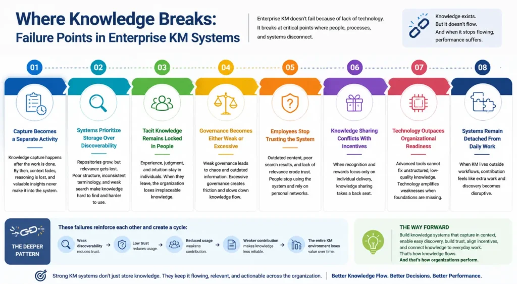 Horizontal infographic showing major failure points in enterprise km systems, including poor discoverability, tacit knowledge loss, weak governance, low trust, disconnected workflows, and misaligned knowledge sharing incentives.