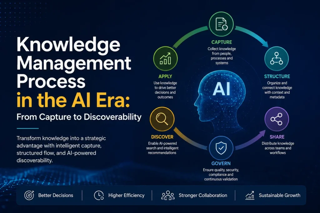 Knowledge management process in the AI era infographic showing capture, structure, sharing, governance, and discoverability workflows.