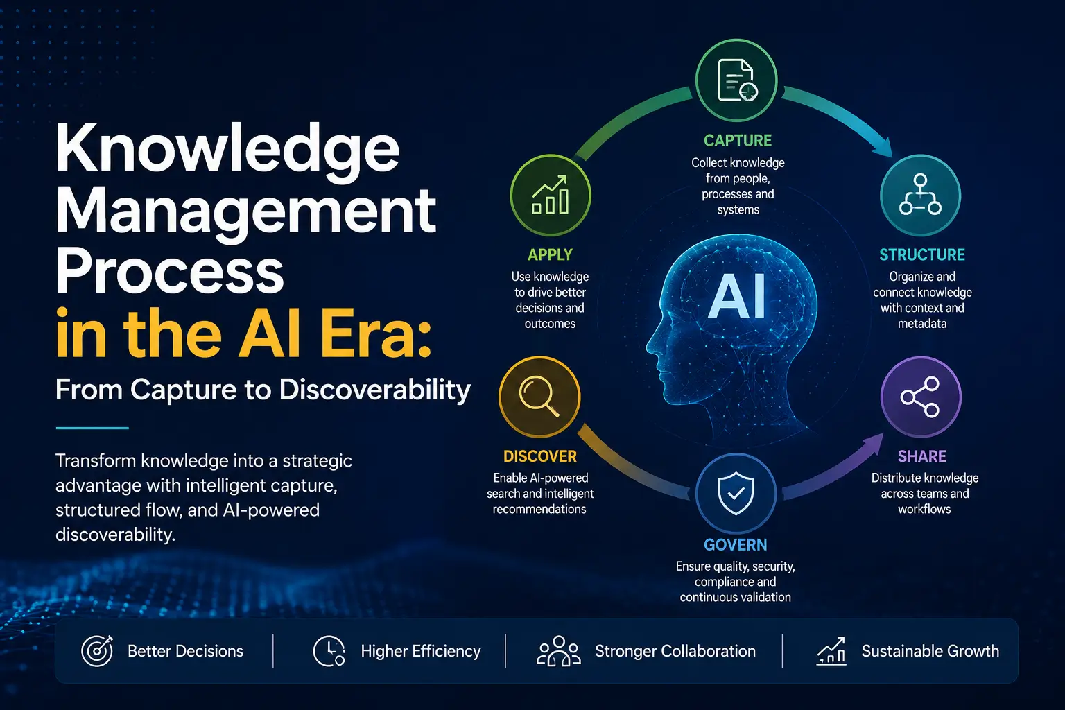 Knowledge Management Process in the AI Era: From Capture to Discoverability