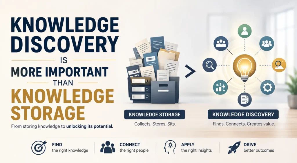 Knowledge discovery vs knowledge storage