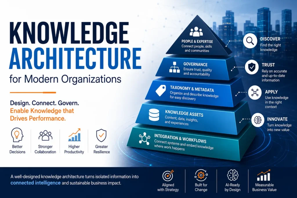 Knowledge Architecture for Modern Organizations 1 Knowledge architecture for modern organizations